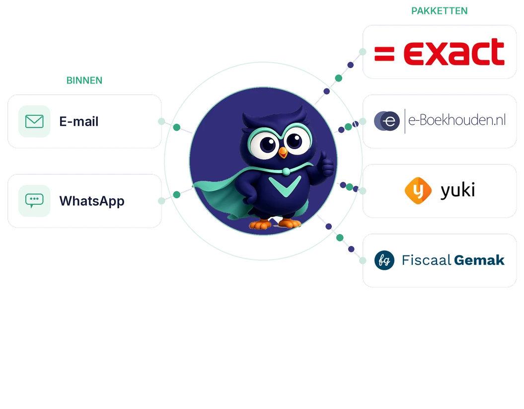 Accountee koppelt met boekhoudsoftware, fiscale tools en communicatie